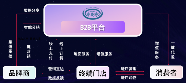 彩霸王官网李勇：数字化B2B平台小怡家，打破流通壁垒，赋能终端新增长
